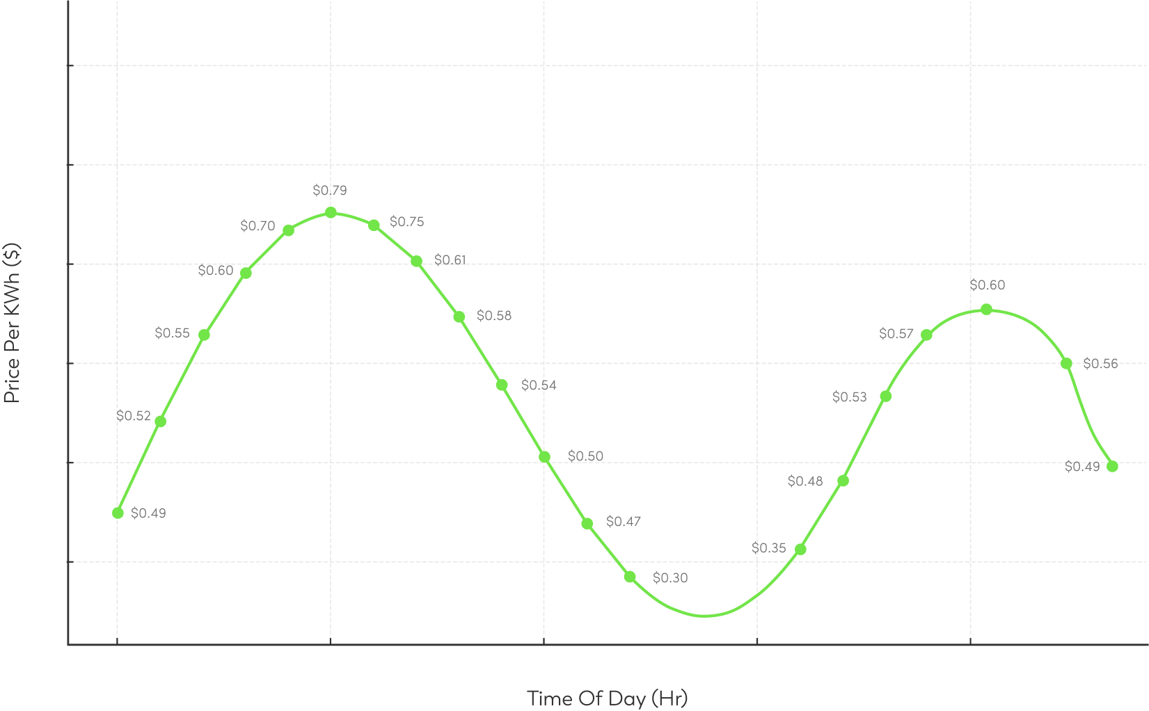 Pricing graph throughout day